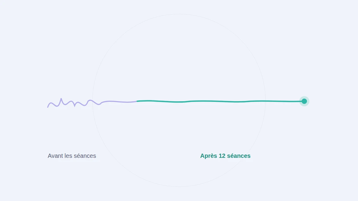 Diminution de l'hyperactivité et de l'impulsivité après 12 séances de neurofeedback