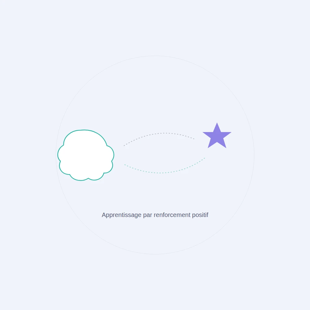 Apprentissage par renforcement positif : le cerveau reçoit une récompense