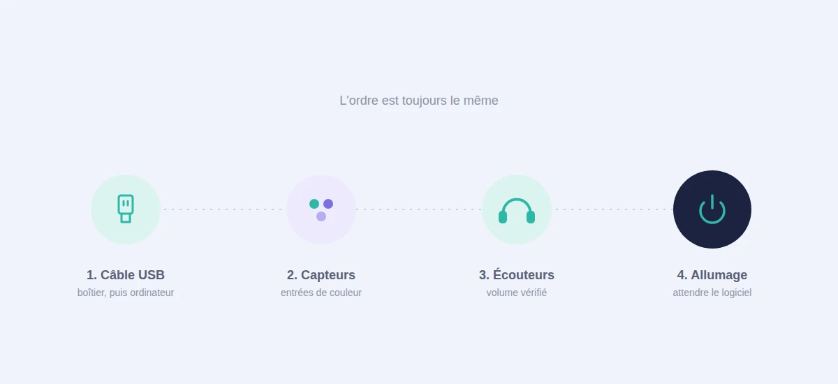 Les quatre étapes de branchement d'un système de neurofeedback : câble USB, capteurs, écouteurs, allumage