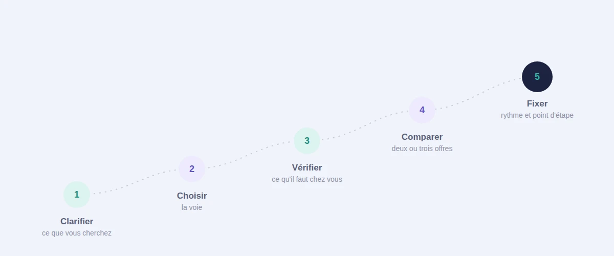 Les cinq étapes pour démarrer le neurofeedback à domicile : clarifier, choisir la voie, vérifier, comparer, fixer un rythme