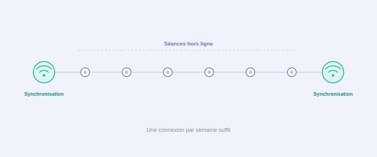 Frise d'une semaine : une synchronisation Internet, puis des séances de neurofeedback hors ligne jusqu'à la synchronisation suivante