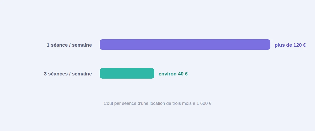 Coût par séance d'une location de trois mois à 1 600 euros : plus de 120 euros à une séance par semaine, environ 40 euros à trois séances par semaine