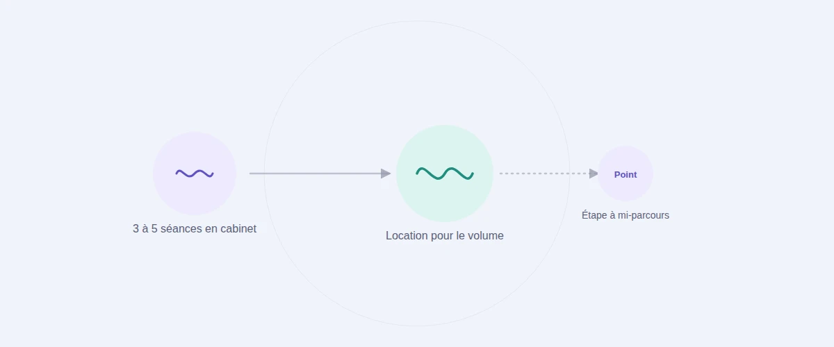 La formule hybride : quelques séances en cabinet puis la location pour le volume