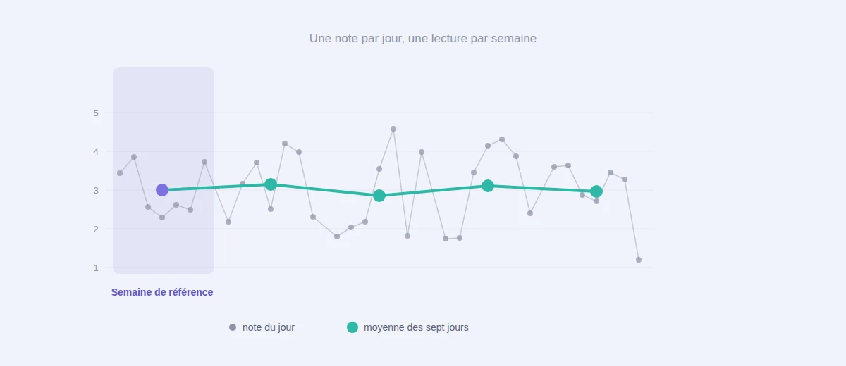 Graphique de journal de bord : notes quotidiennes très variables et moyenne hebdomadaire plus lisible, à partir d'une semaine de référence