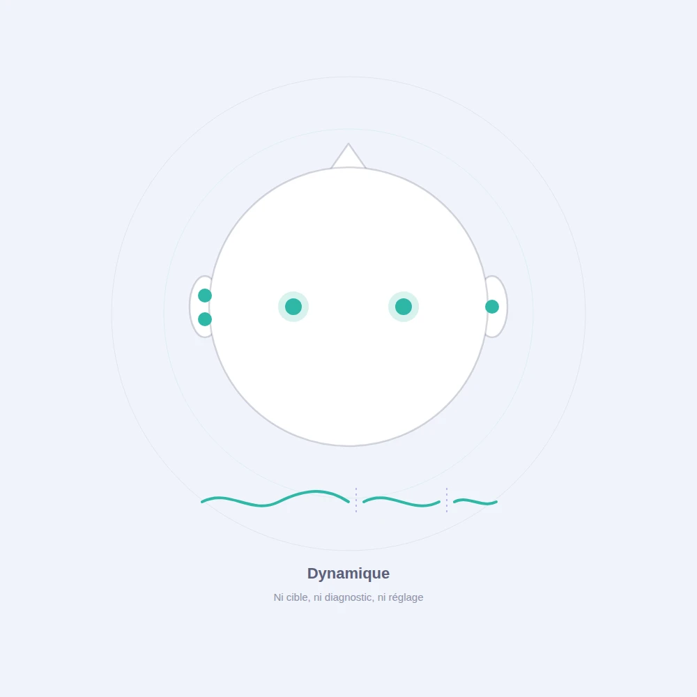 Schéma du neurofeedback dynamique : deux capteurs sur le cuir chevelu, trois sur les oreilles et un signal sonore continu