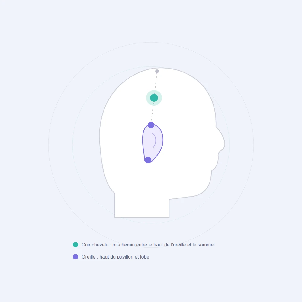 Schéma de profil indiquant l'emplacement des capteurs de neurofeedback : sur le cuir chevelu à mi-chemin entre le haut de l'oreille et le sommet, sur le haut de l'oreille et sur le lobe