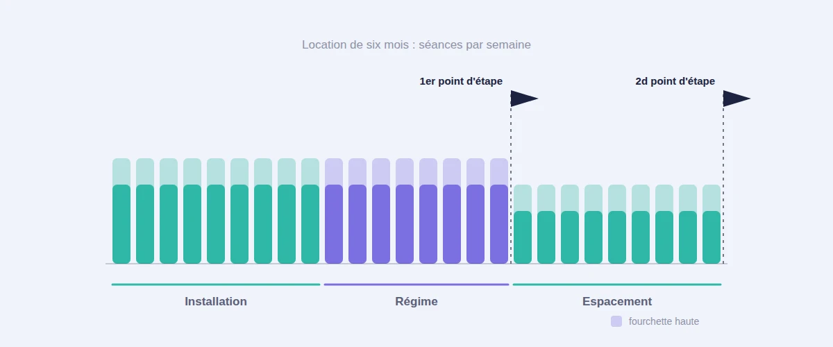 Programme de neurofeedback sur six mois : installation et régime à trois ou quatre séances par semaine, espacement à deux ou trois, avec un point d'étape en fin de quatrième mois et un second en fin de location