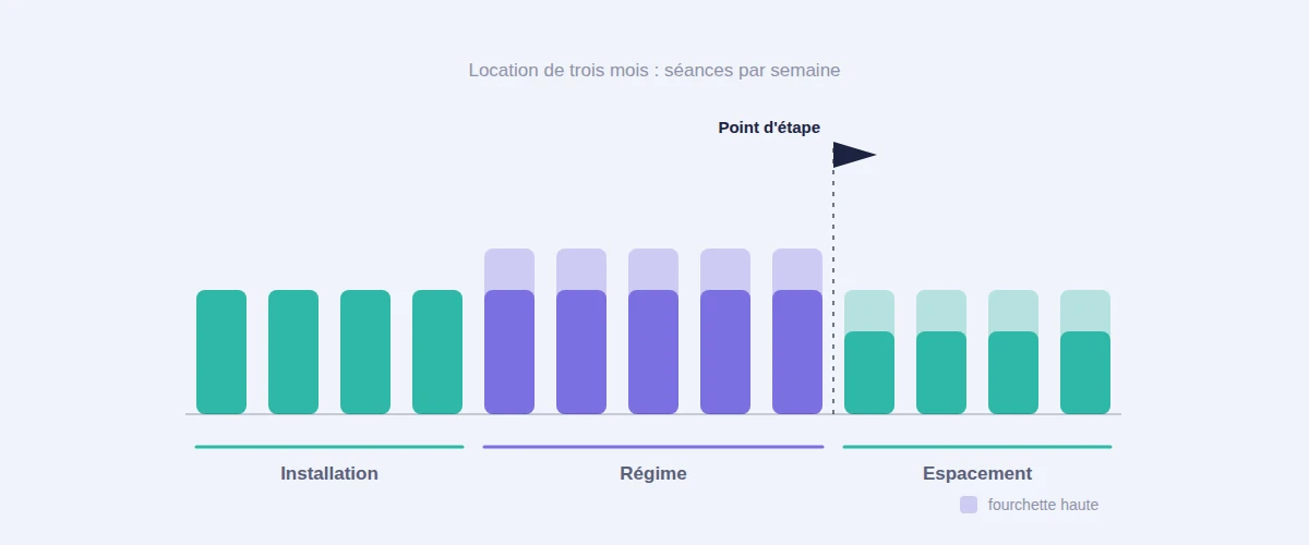 Programme de neurofeedback sur trois mois : installation à trois séances par semaine, régime à trois ou quatre, espacement à deux ou trois, avec un point d'étape en fin de deuxième mois