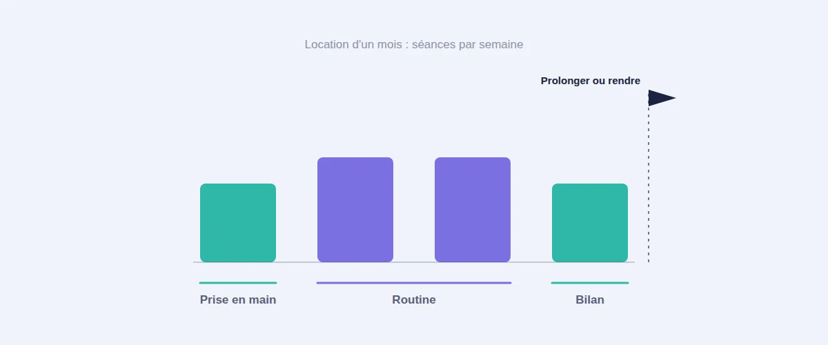 Programme de neurofeedback sur un mois : trois séances la première semaine, quatre les deux suivantes, trois la dernière, avec la décision de prolonger ou de rendre en fin de mois
