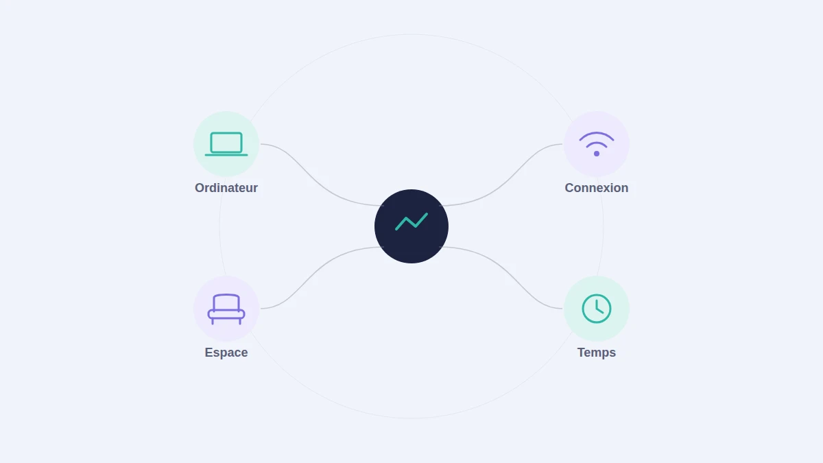 Les quatre prérequis du neurofeedback à domicile : ordinateur, connexion Internet, espace et temps