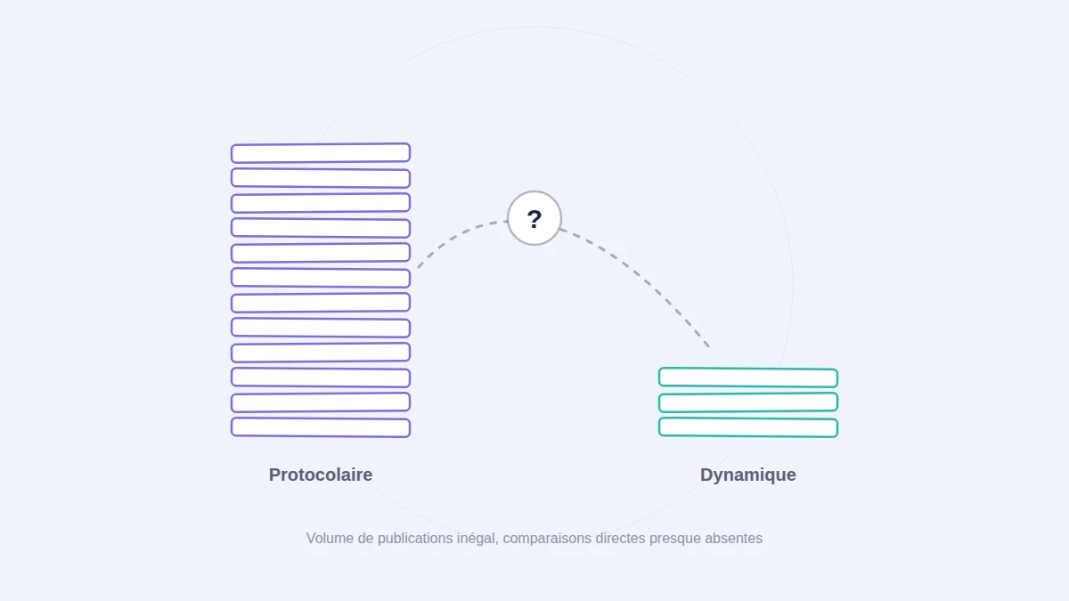 Deux piles de publications de hauteur inégale, protocolaire et dynamique, reliées par un point d'interrogation