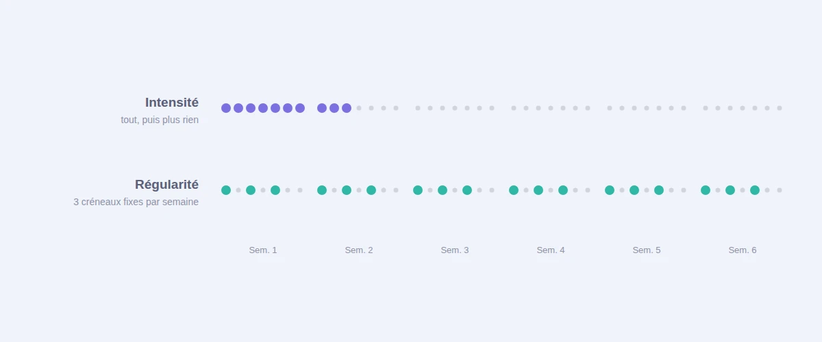 Comparaison sur six semaines : dix séances d'affilée puis plus rien, contre trois séances par semaine sur des créneaux fixes