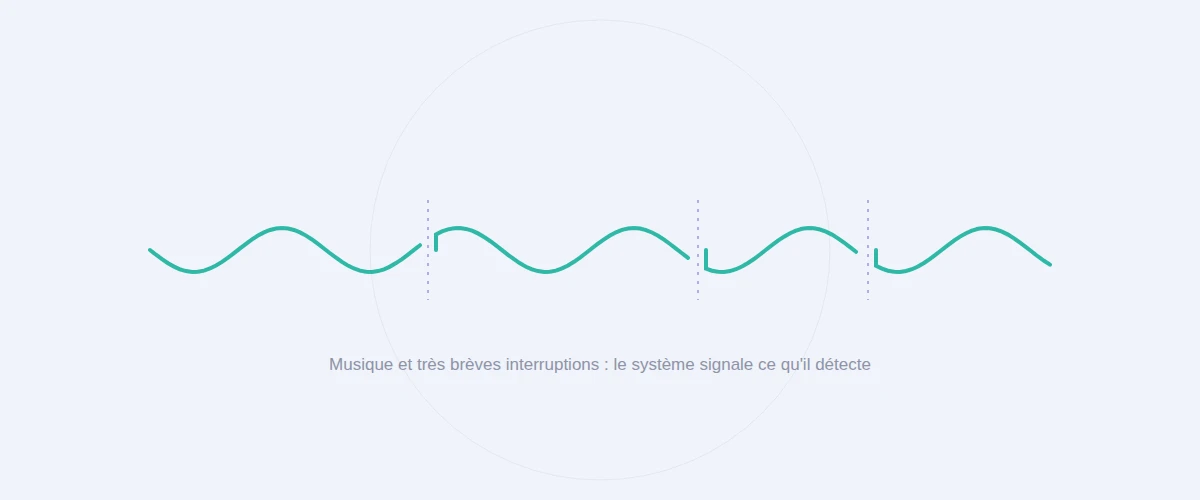 Onde sonore continue entrecoupée de très brèves interruptions pendant une séance de neurofeedback dynamique