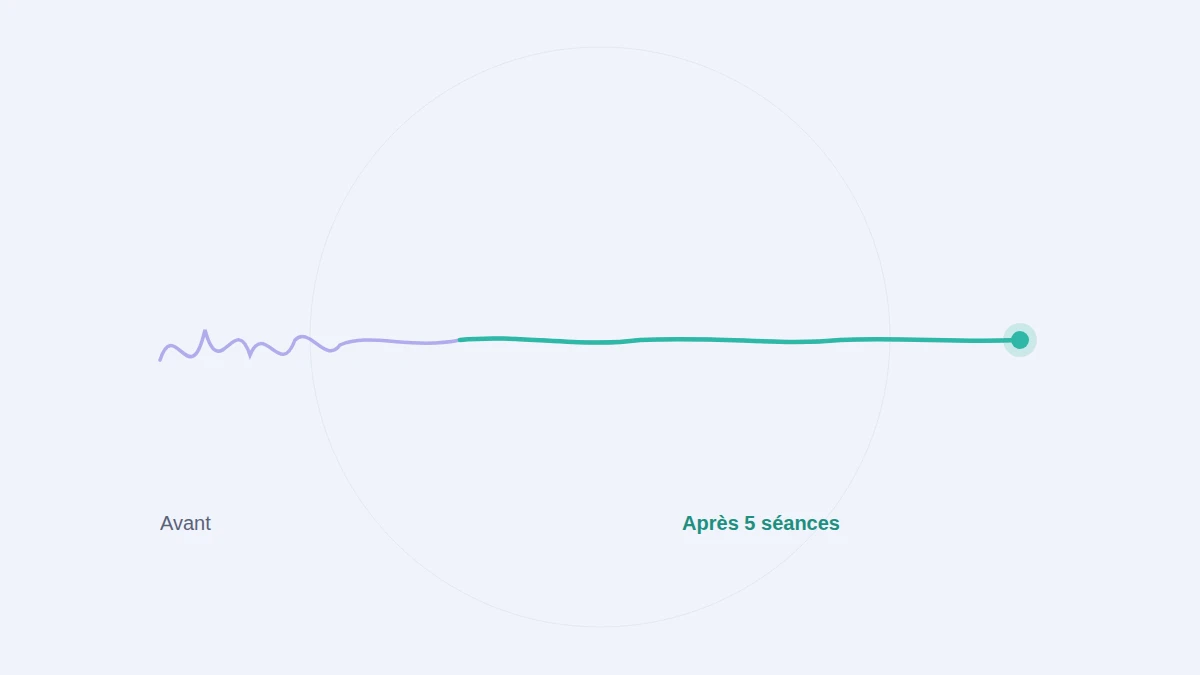 Transformation ressentie par David après 5 séances de neurofeedback