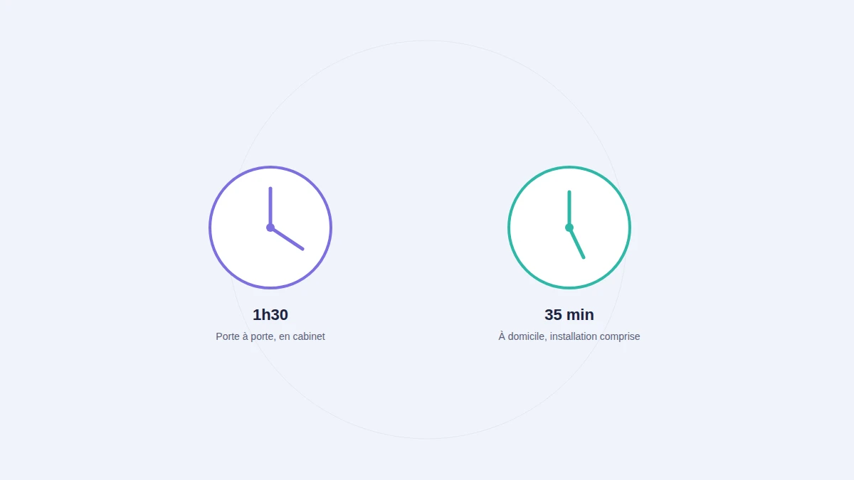 Comparaison du temps mobilisé : 1h30 porte-à-porte en cabinet contre 35 minutes à domicile