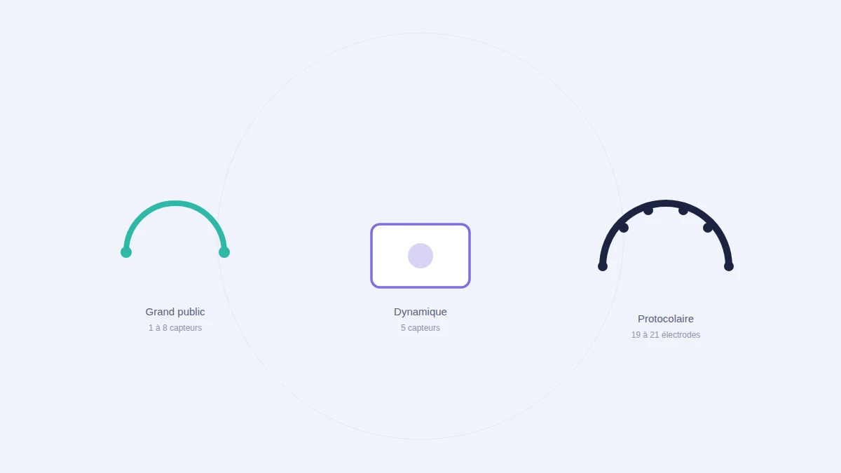 Les trois familles d'appareils de neurofeedback : grand public, dynamique, protocolaire