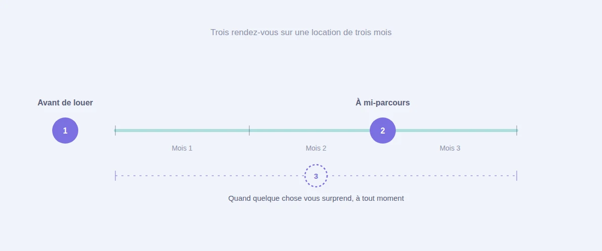 Frise d'une location de trois mois avec trois rendez-vous chez un praticien : avant de louer, à mi-parcours, et à tout moment si quelque chose surprend